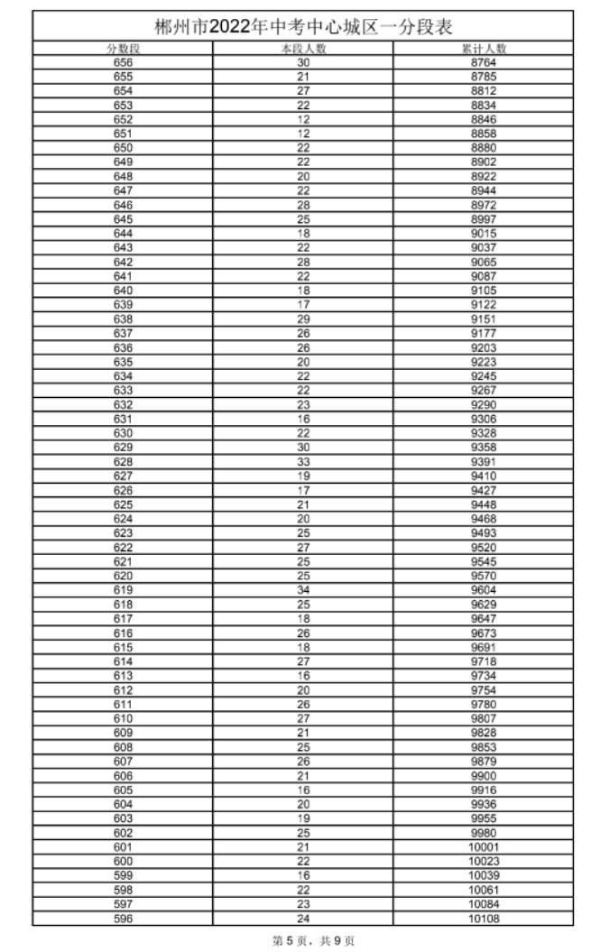2022年郴州中考一分一段表 中考成绩排名