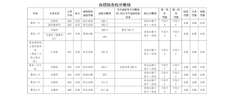 2021年山东青岛自招批各校录取分数线
