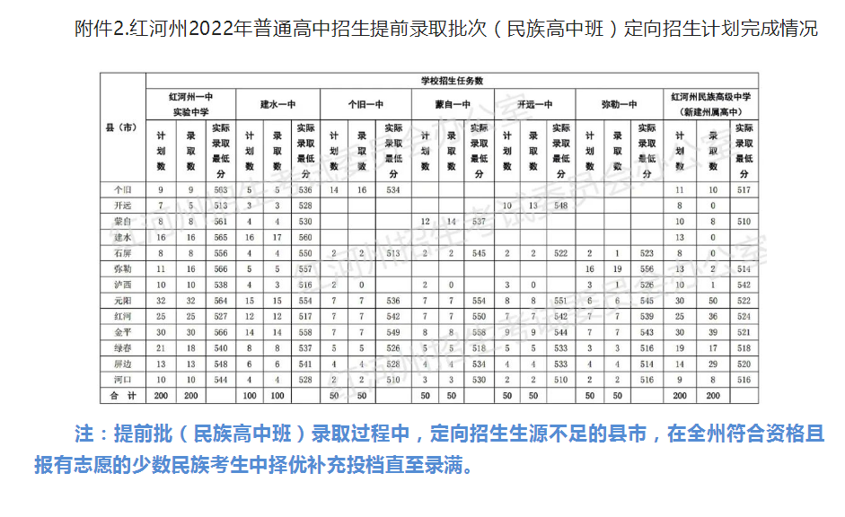 2022红河州普高中考录取分数线公布