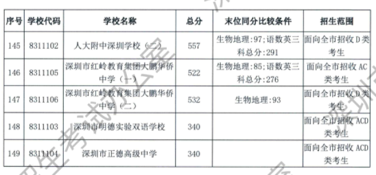 2023年深圳中考录取分数线