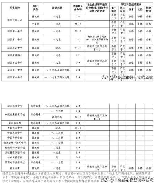 青岛西海岸新区2021中考分数线