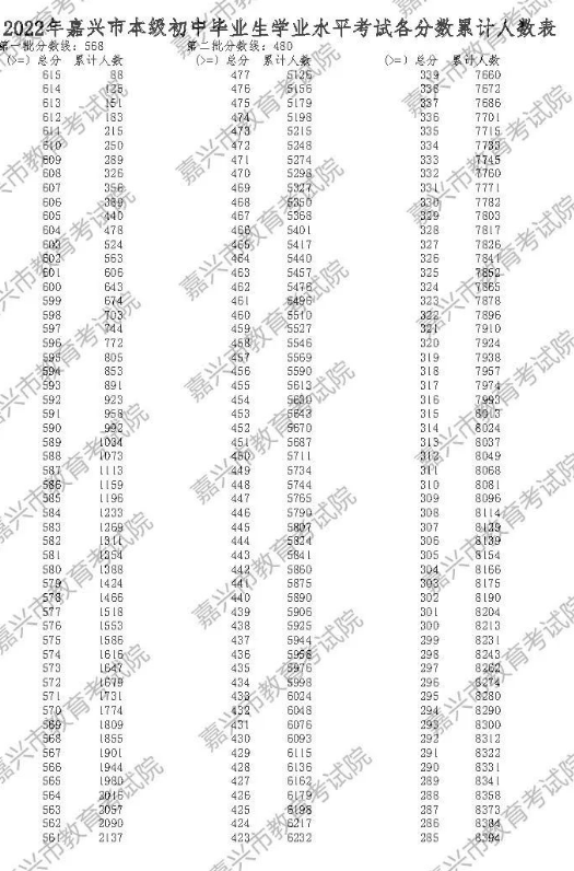 2022年嘉兴中考一分一段表 中考成绩排名