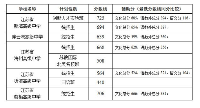2021年连云港中考普高录取分数线