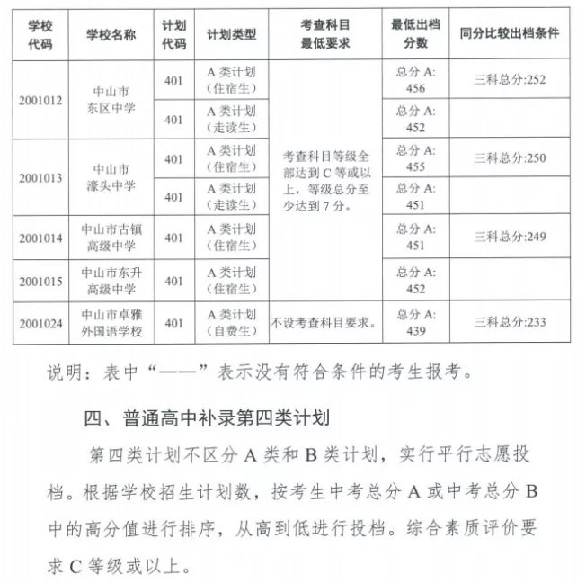 中山中考各高中补录分数线