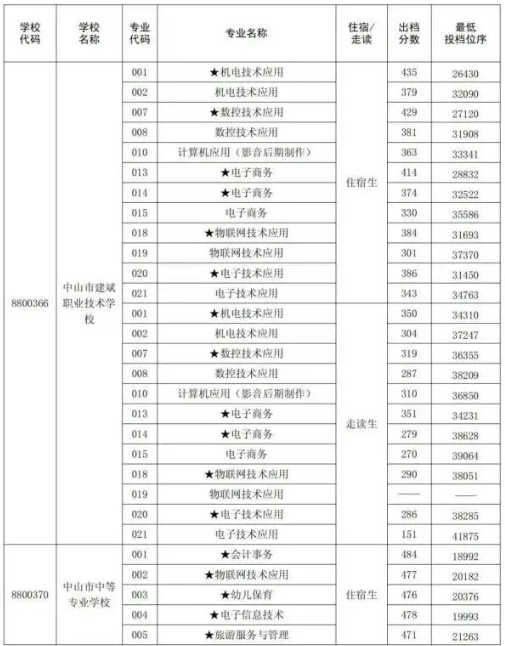 2023中山中考中职中技学校录取分数公布