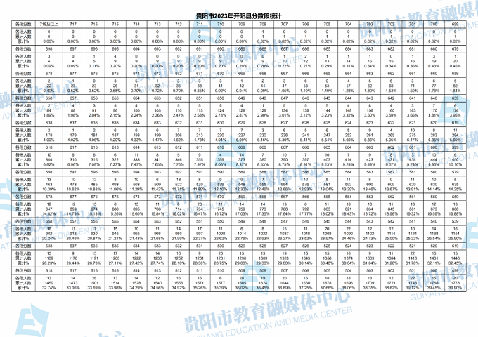 2023贵阳中考一分一段表 中考成绩排名
