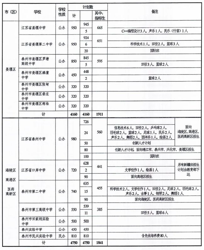 2021泰州中考招生计划 招生人数是多少