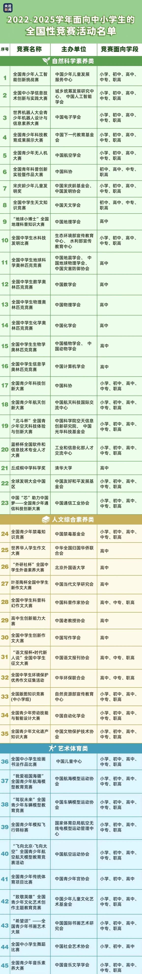 2022-2025学年面向中小学生的全国性竞赛活动名单