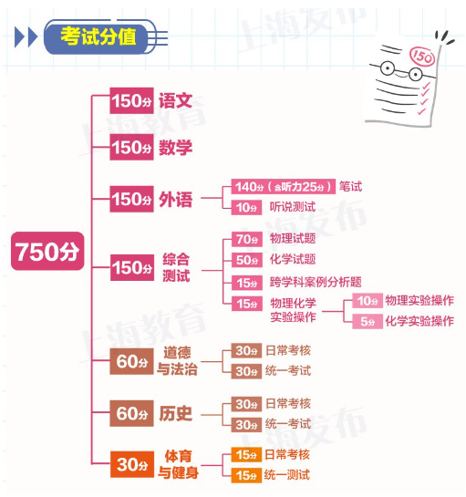 2023年上海中考录取分数线是多少