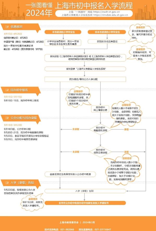 2024上海小升初入学报名流程图
