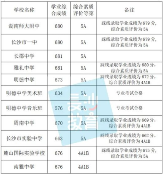 长沙市2023中考录取分数线是多少