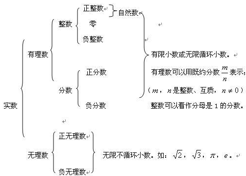 数学知识点无理数是分数吗