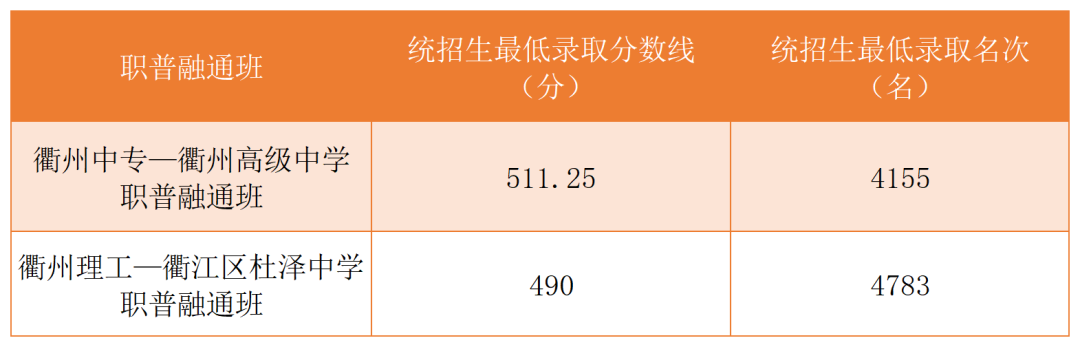 2023年浙江各市中考分数线是多少
