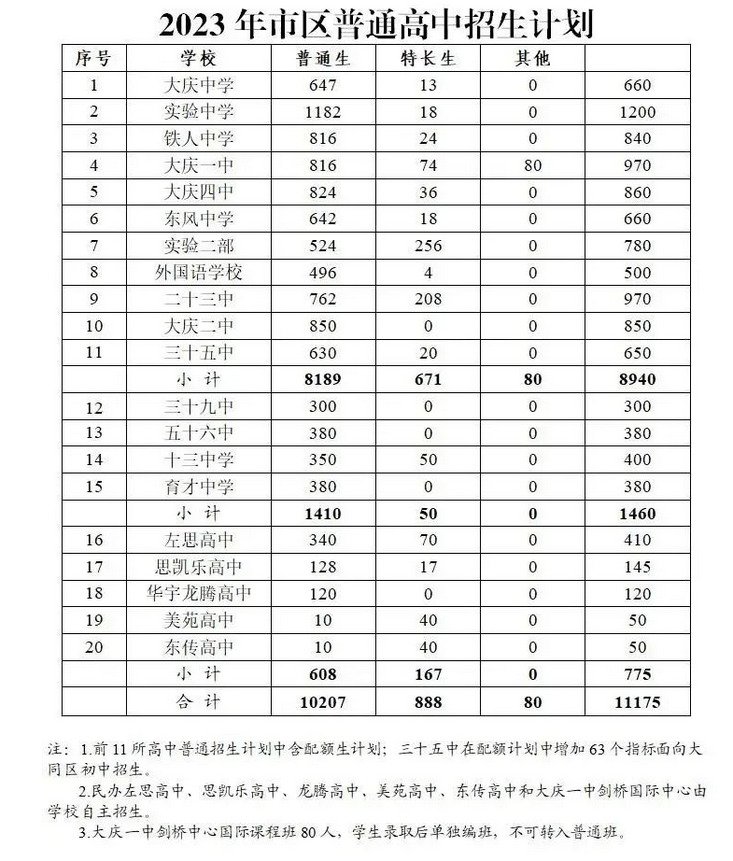 2023大庆中考招生计划 招生人数是多少