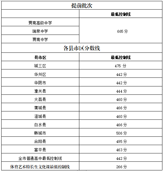 2020渭南中考分数线