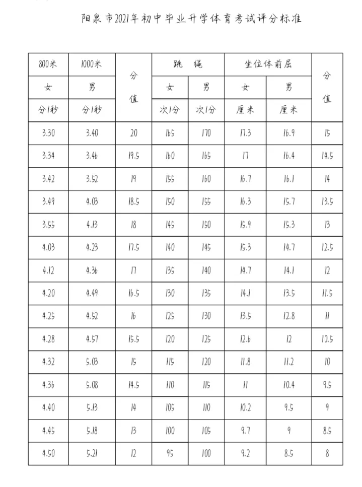 2021阳泉中考体育项目及评分标准