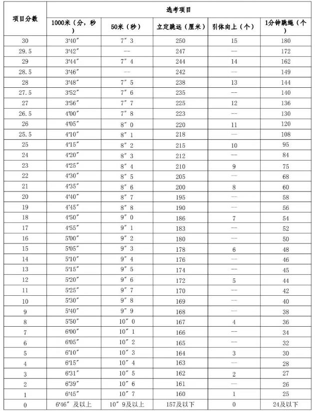 2023南昌中考体育项目及评分标准