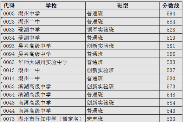2023年湖州多少分能上重点高中