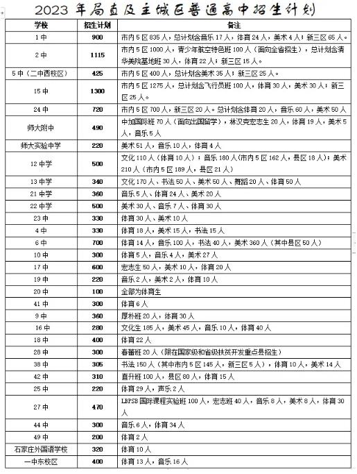 2023石家庄中考普通高中招生计划 招生人数是多少