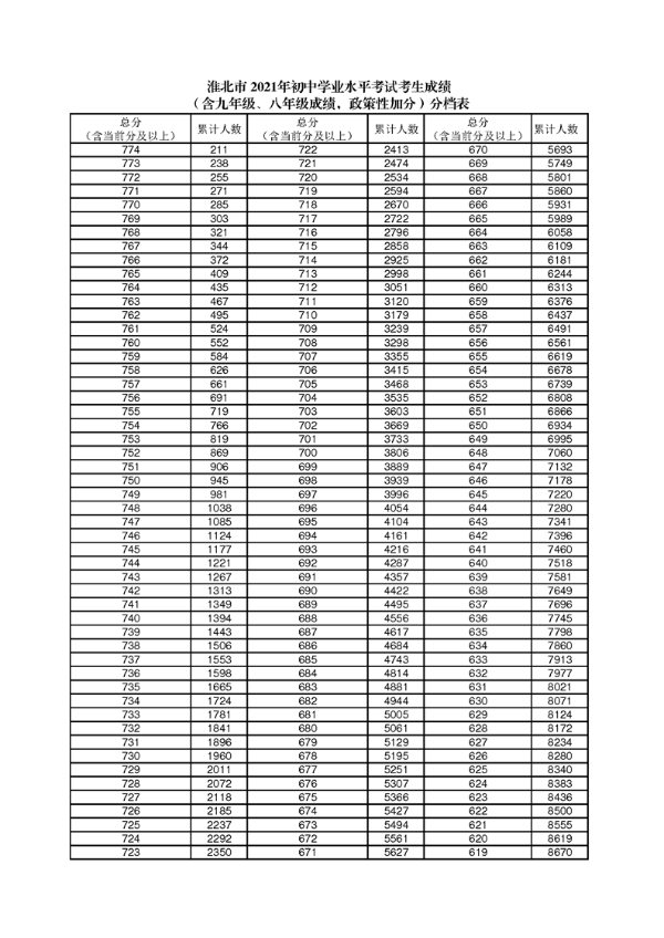 2021安徽淮北中考成绩一分一段表 中考成绩排名