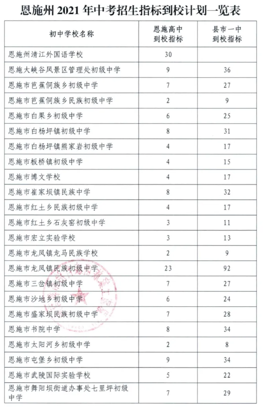 恩施中考指标生分配学校及计划