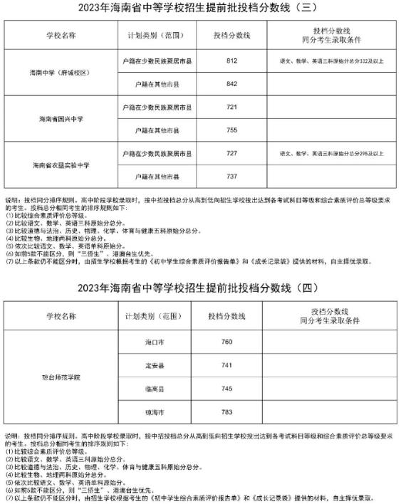 2023海南省中考普高提前批录取分数线