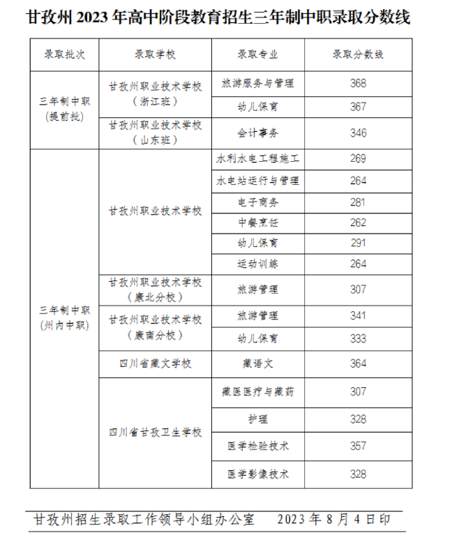 2023年甘孜中考中职学校录取分数线公布