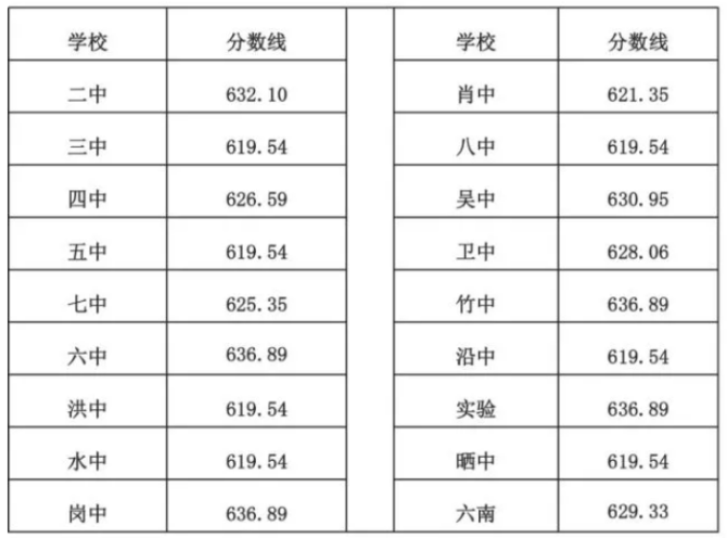 南平邵武中考最低录取分数线