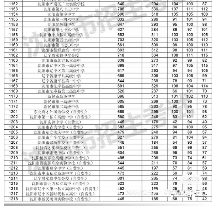 2023年沈阳中考普高录取分数线公布
