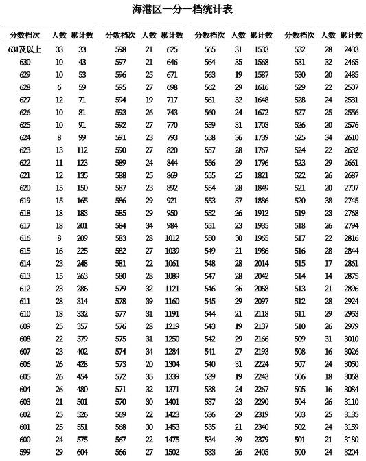 2023秦皇岛中考一分一段表 中考成绩排名