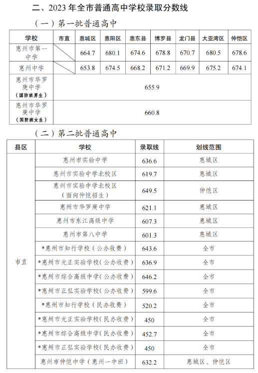 2023惠州中考各高中录取分数线公布
