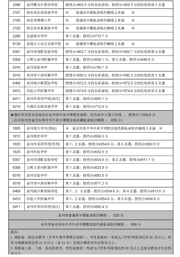 2022泉州普高中考录取分数线公布