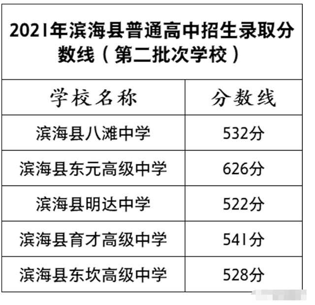 2021盐城滨海县普通高中招生录取分数线公布