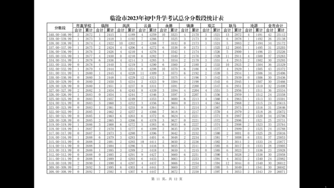2023临沧中考分数段统计表 中考成绩排名