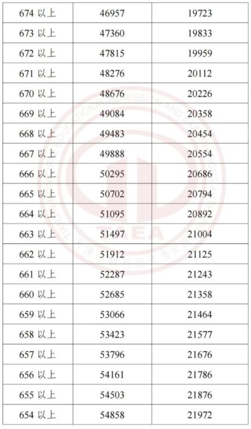 2023天津中考一分一段表 中考成绩排名