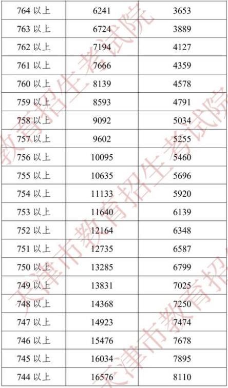 2022天津中考一分一段表 中考成绩排名