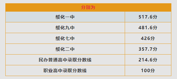 2023年绥化多少分能上高中