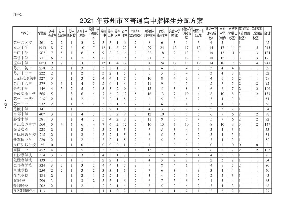 2021年苏州中考普通高中指标生分配计划
