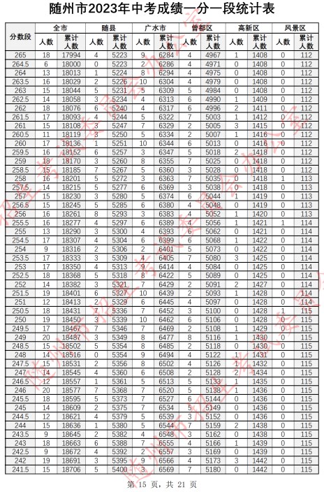 2023随州中考一分一段表 中考成绩排名