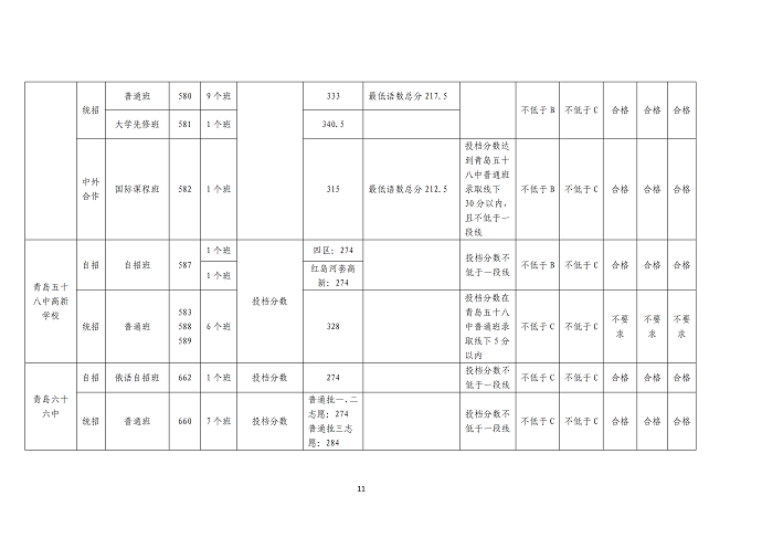 2023青岛中考各高中录取分数线公布