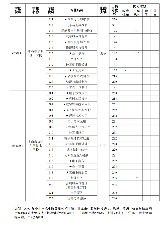 2022中山第二批中职学校中考补录录取分数线公布