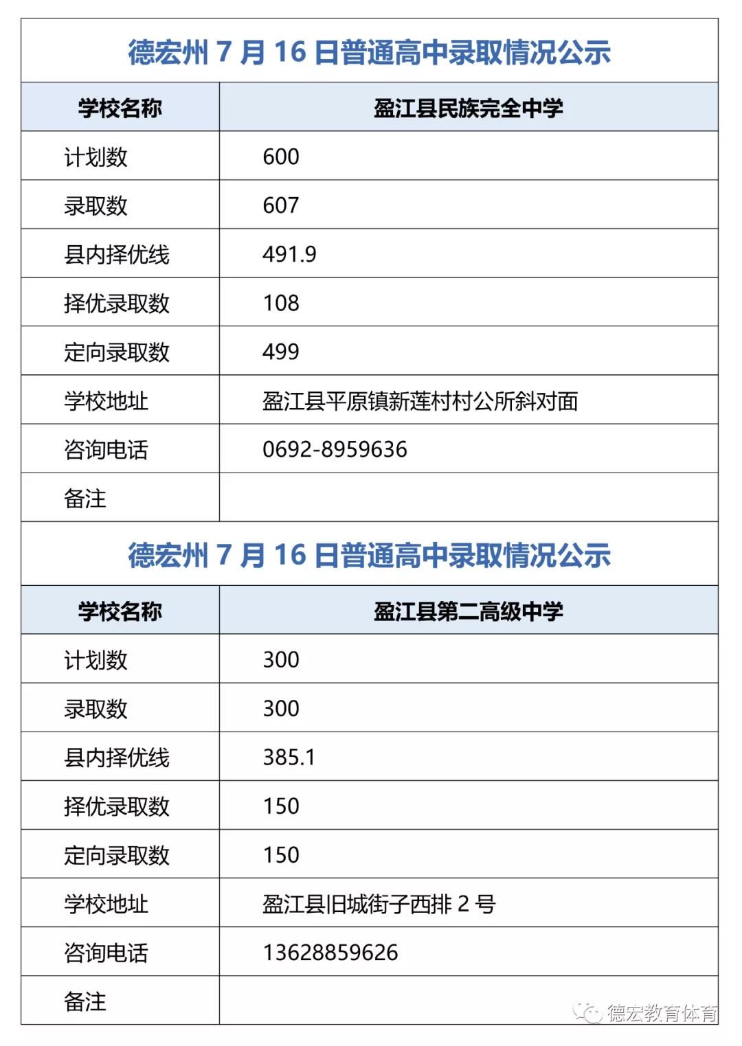 2021德宏普通高中录取情况公示