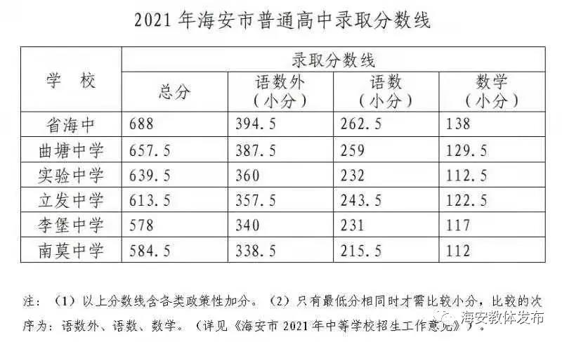 2021南通海安中考普通高中录取分数线公布