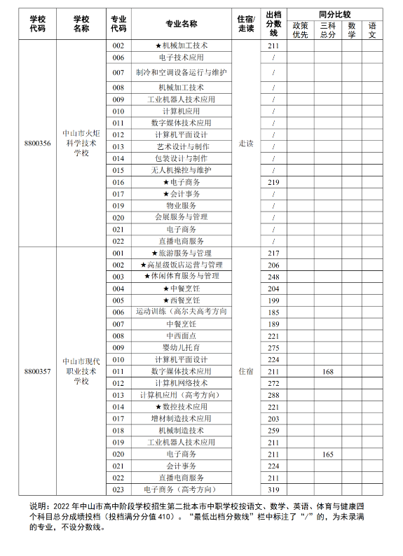 2022中山第二批中职学校中考补录录取分数线公布