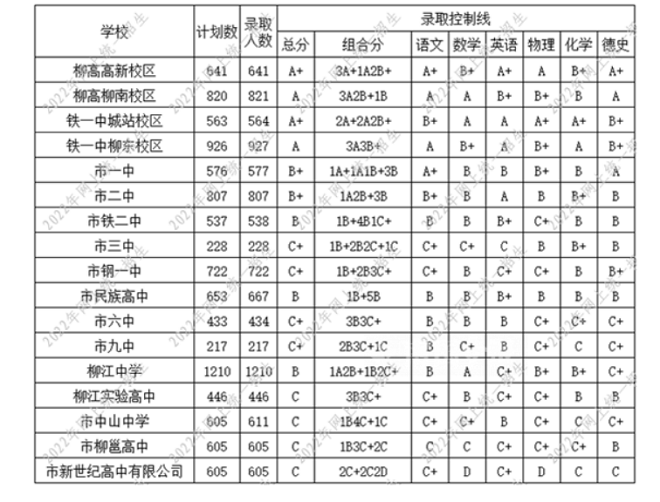 2024年柳州各中学中考分数线预测