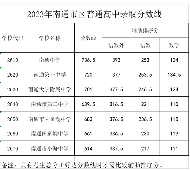 2023年南通中考录取分数线是多少