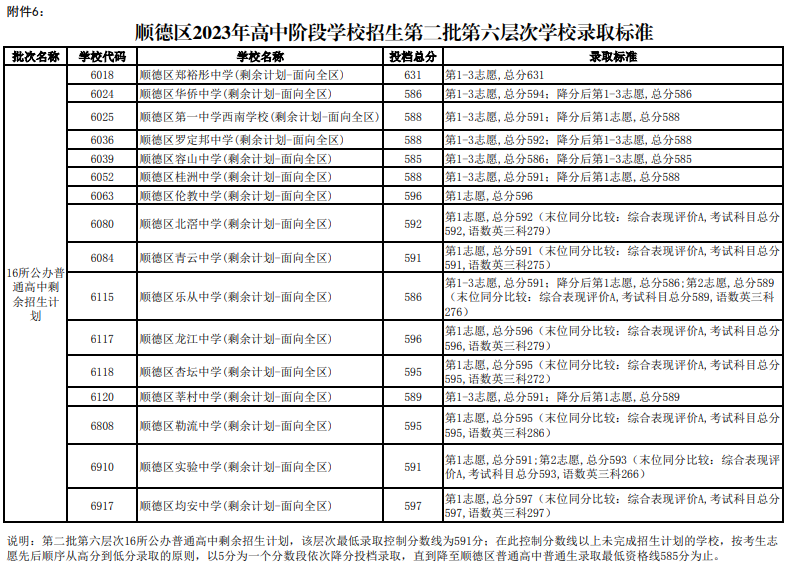 2023年佛山顺德中考普高第二批第六层次录取标准