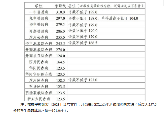 2023年青岛平度市中考录取分数线