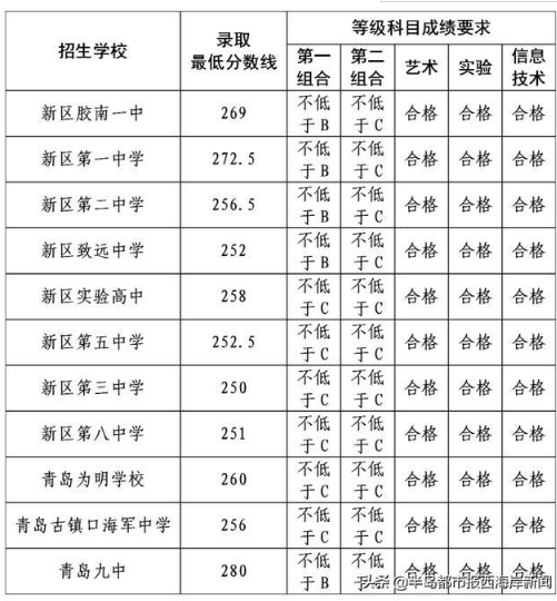 青岛西海岸新区2021中考分数线