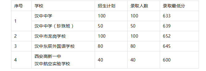 2023年汉中中考普高第一批录取分数线公布